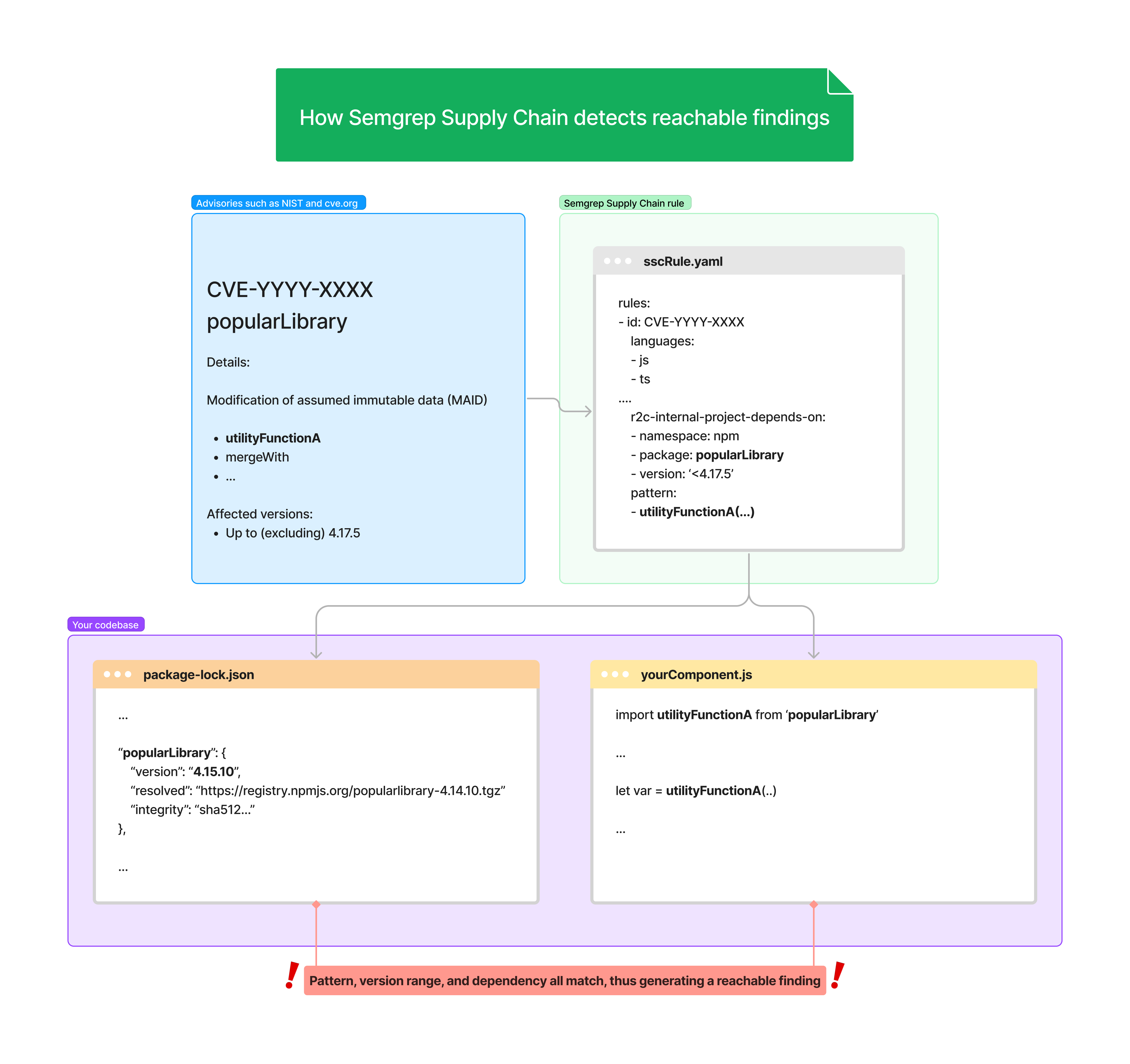 Relationship between a Supply Chain rule, manifest file or lockfile, CVE record, and codebase
